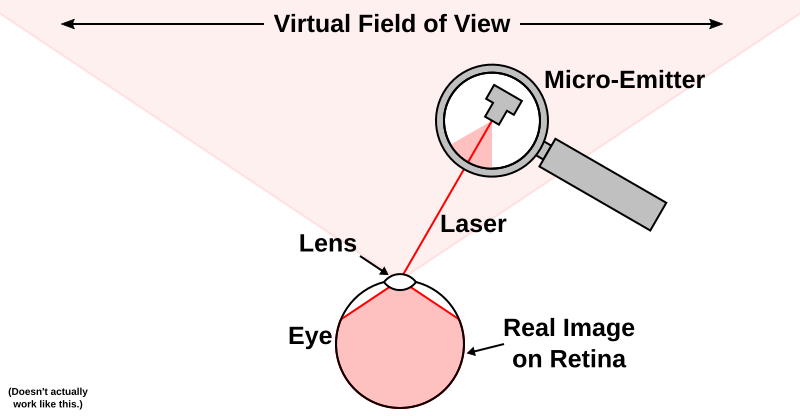 Figure 1: A magical retinal display using a tiny laser emitter somewhere off to the side of each eye. This doesn't work in reality.