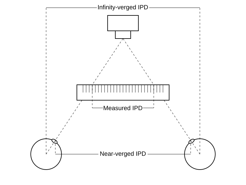 Sources of systematic error in camera-based IPD measurement, based on difference between near-verged and infinity-verged IPD, and measurement parallax.